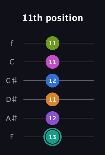 F♯ Augmented 11th Sharp 13th guitar tab — 11th position (13 12 11 12 11 11) in Standard Tuning (EADGBE) · Capo 1