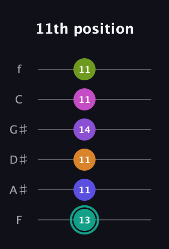 F♯ Augmented 11th Sharp 9th guitar tab — 11th position (13 11 11 14 11 11) in Standard Tuning (EADGBE) · Capo 1