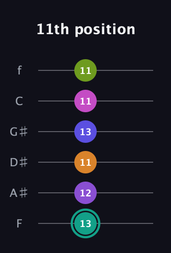 F♯ Augmented 11th Sharp 9th guitar tab — 11th position (13 12 11 13 11 11) in Standard Tuning (EADGBE) · Capo 1