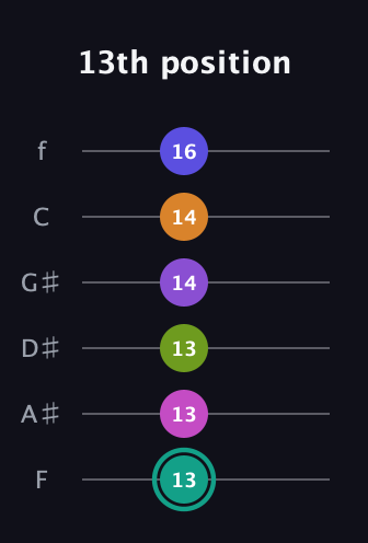 F♯ Augmented 11th Sharp 9th guitar tab — 13th position (13 13 13 14 14 16) in Standard Tuning (EADGBE) · Capo 1