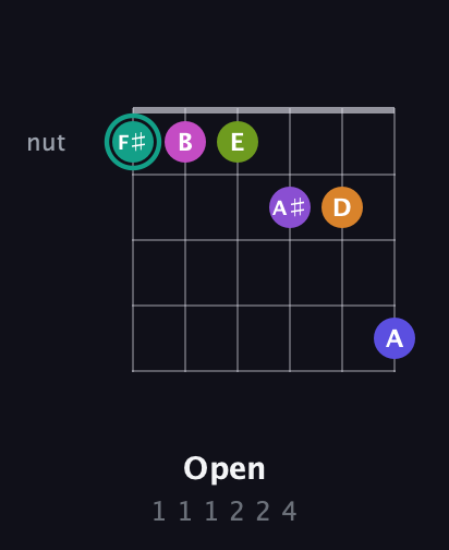 F♯ Augmented 11th Sharp 9th guitar chord — Open (1 1 1 2 2 4) fretboard diagram in Standard Tuning (EADGBE) · Capo 1