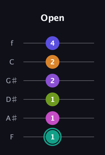 F♯ Augmented 11th Sharp 9th guitar tab — Open (1 1 1 2 2 4) in Standard Tuning (EADGBE) · Capo 1