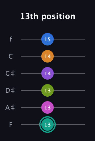 F♯ Augmented 11th guitar tab — 13th position (13 13 13 14 14 15) in Standard Tuning (EADGBE) · Capo 1