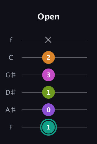 F♯ Augmented 7th Added 4th guitar tab — Open (1 0 1 3 2 x) in Standard Tuning (EADGBE) · Capo 1