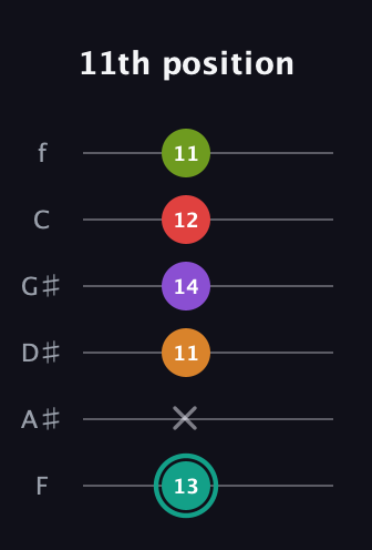 F♯ Augmented 7th Flat 5th guitar tab — 11th position (13 x 11 14 12 11) in Standard Tuning (EADGBE) · Capo 1