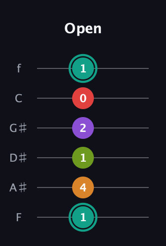 F♯ Augmented 7th Flat 5th guitar tab — Open (1 4 1 2 0 1) in Standard Tuning (EADGBE) · Capo 1