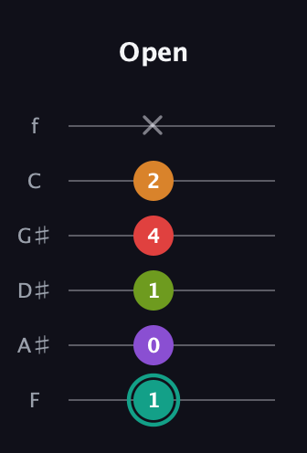 F♯ Augmented 7th Flat 5th guitar tab — Open (1 0 1 4 2 x) in Standard Tuning (EADGBE) · Capo 1