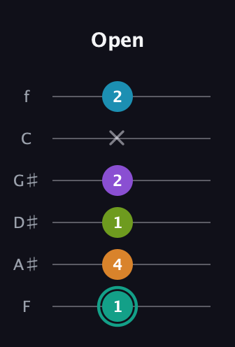 F♯ Augmented 7th Flat 9th guitar tab — Open (1 4 1 2 x 2) in Standard Tuning (EADGBE) · Capo 1