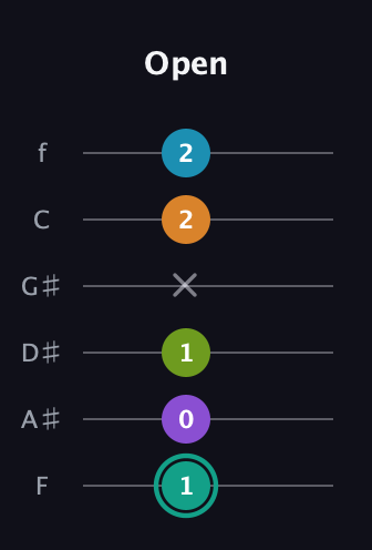 F♯ Augmented 7th Flat 9th guitar tab — Open (1 0 1 x 2 2) in Standard Tuning (EADGBE) · Capo 1