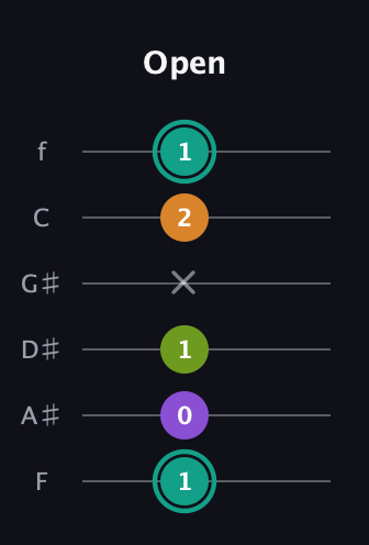 F♯ Augmented 7th Sharp 13th guitar tab — Open (1 0 1 x 2 1) in Standard Tuning (EADGBE) · Capo 1