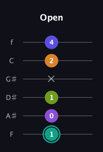 F♯ Augmented 7th Sharp 9th guitar tab — Open (1 0 1 x 2 4) in Standard Tuning (EADGBE) · Capo 1