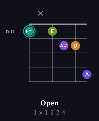 F♯ Augmented 7th Sharp 9th guitar chord — Open (1 x 1 2 2 4) fretboard diagram in Standard Tuning (EADGBE) · Capo 1