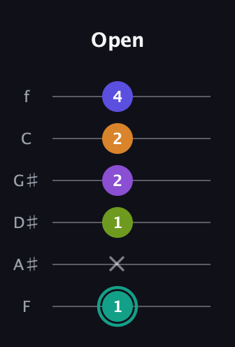 F♯ Augmented 7th Sharp 9th guitar tab — Open (1 x 1 2 2 4) in Standard Tuning (EADGBE) · Capo 1