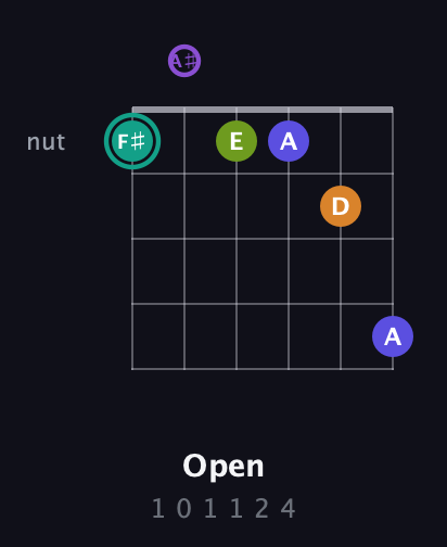 F♯ Augmented 7th Sharp 9th guitar chord — Open (1 0 1 1 2 4) fretboard diagram in Standard Tuning (EADGBE) · Capo 1