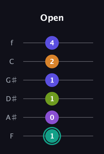 F♯ Augmented 7th Sharp 9th guitar tab — Open (1 0 1 1 2 4) in Standard Tuning (EADGBE) · Capo 1