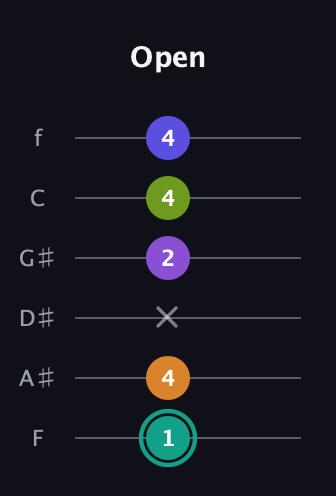 F♯ Augmented 7th Sharp 9th guitar tab — Open (1 4 x 2 4 4) in Standard Tuning (EADGBE) · Capo 1