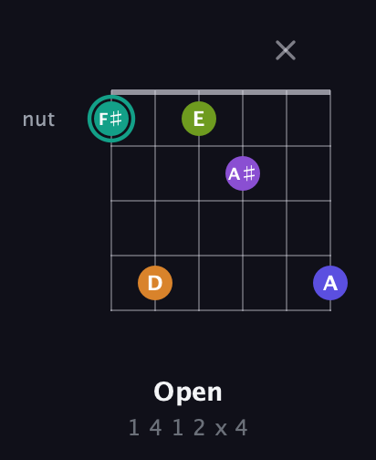 F♯ Augmented 7th Sharp 9th guitar chord — Open (1 4 1 2 x 4) fretboard diagram in Standard Tuning (EADGBE) · Capo 1