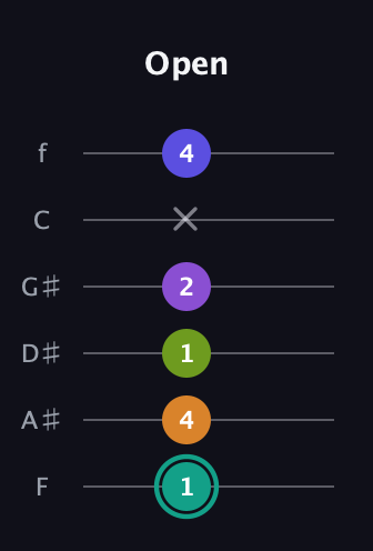 F♯ Augmented 7th Sharp 9th guitar tab — Open (1 4 1 2 x 4) in Standard Tuning (EADGBE) · Capo 1