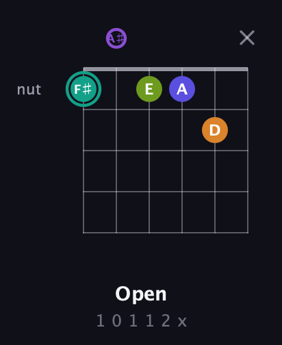 F♯ Augmented 7th Sharp 9th guitar chord — Open (1 0 1 1 2 x) fretboard diagram in Standard Tuning (EADGBE) · Capo 1