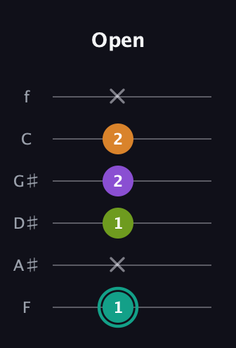 F♯ Augmented 7th guitar tab — Open (1 x 1 2 2 x) in Standard Tuning (EADGBE) · Capo 1