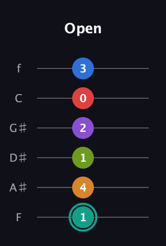 F♯ Augmented 9th Flat 5th guitar tab — Open (1 4 1 2 0 3) in Standard Tuning (EADGBE) · Capo 1