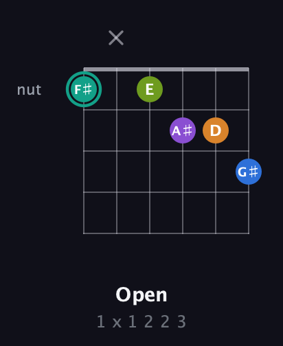 F♯ Augmented 9th Sharp 13th guitar chord — Open (1 x 1 2 2 3) fretboard diagram in Standard Tuning (EADGBE) · Capo 1