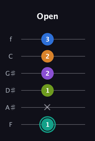 F♯ Augmented 9th Sharp 13th guitar tab — Open (1 x 1 2 2 3) in Standard Tuning (EADGBE) · Capo 1