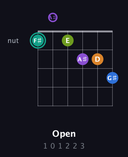 F♯ Augmented 9th Sharp 13th guitar chord — Open (1 0 1 2 2 3) fretboard diagram in Standard Tuning (EADGBE) · Capo 1