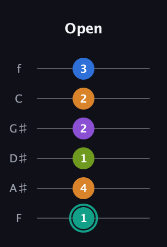 F♯ Augmented 9th Sharp 13th guitar tab — Open (1 4 1 2 2 3) in Standard Tuning (EADGBE) · Capo 1
