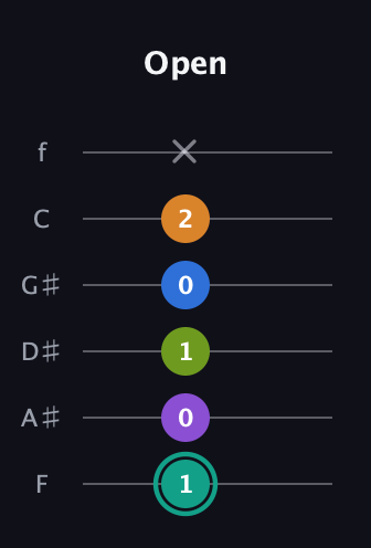 F♯ Augmented 9th Sharp 13th guitar tab — Open (1 0 1 0 2 x) in Standard Tuning (EADGBE) · Capo 1