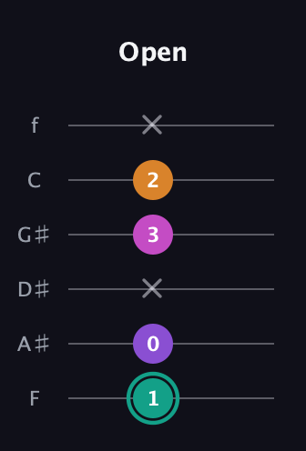 F♯ Augmented Added 11th guitar tab — Open (1 0 x 3 2 x) in Standard Tuning (EADGBE) · Capo 1