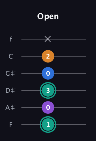 F♯ Augmented Added 2nd guitar tab — Open (1 0 3 0 2 x) in Standard Tuning (EADGBE) · Capo 1