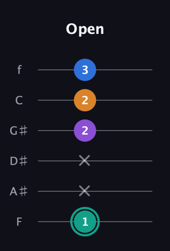 F♯ Augmented Added 2nd guitar tab — Open (1 x x 2 2 3) in Standard Tuning (EADGBE) · Capo 1