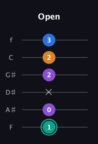 F♯ Augmented Added 2nd guitar tab — Open (1 0 x 2 2 3) in Standard Tuning (EADGBE) · Capo 1