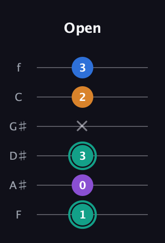 F♯ Augmented Added 2nd guitar tab — Open (1 0 3 x 2 3) in Standard Tuning (EADGBE) · Capo 1