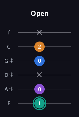 F♯ Augmented Added 2nd guitar tab — Open (1 0 x 0 2 x) in Standard Tuning (EADGBE) · Capo 1