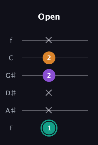 F♯ Augmented Flat 13th guitar tab — Open (1 x x 2 2 x) in Standard Tuning (EADGBE) · Capo 1