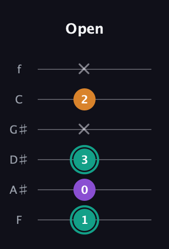 F♯ Augmented Flat 13th guitar tab — Open (1 0 3 x 2 x) in Standard Tuning (EADGBE) · Capo 1