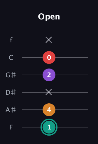 F♯ Augmented Flat 5th guitar tab — Open (1 4 x 2 0 x) in Standard Tuning (EADGBE) · Capo 1