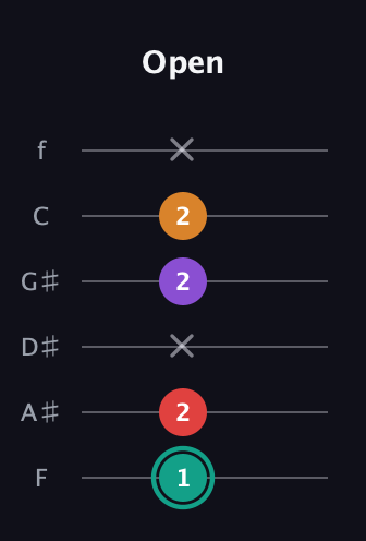 F♯ Augmented Flat 5th guitar tab — Open (1 2 x 2 2 x) in Standard Tuning (EADGBE) · Capo 1