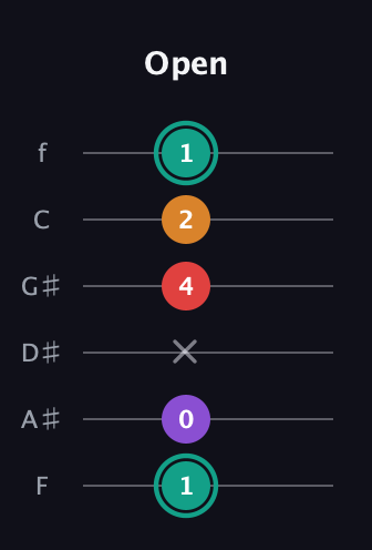 F♯ Augmented Flat 5th guitar tab — Open (1 0 x 4 2 1) in Standard Tuning (EADGBE) · Capo 1