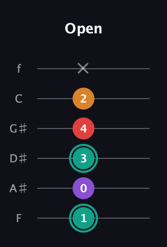 F♯ Augmented Flat 5th guitar tab — Open (1 0 3 4 2 x) in Standard Tuning (EADGBE) · Capo 1