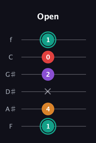 F♯ Augmented Flat 5th guitar tab — Open (1 4 x 2 0 1) in Standard Tuning (EADGBE) · Capo 1