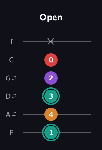 F♯ Augmented Flat 5th guitar tab — Open (1 4 3 2 0 x) in Standard Tuning (EADGBE) · Capo 1