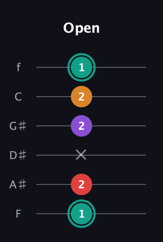 F♯ Augmented Flat 5th guitar tab — Open (1 2 x 2 2 1) in Standard Tuning (EADGBE) · Capo 1