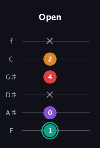 F♯ Augmented Flat 5th guitar tab — Open (1 0 x 4 2 x) in Standard Tuning (EADGBE) · Capo 1