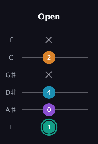 F♯ Augmented Flat 9th guitar tab — Open (1 0 4 x 2 x) in Standard Tuning (EADGBE) · Capo 1