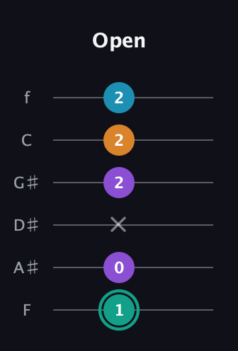 F♯ Augmented Flat 9th guitar tab — Open (1 0 x 2 2 2) in Standard Tuning (EADGBE) · Capo 1