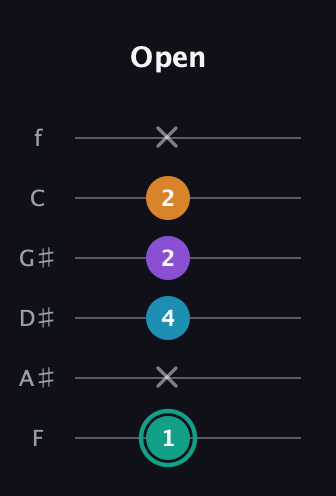 F♯ Augmented Flat 9th guitar tab — Open (1 x 4 2 2 x) in Standard Tuning (EADGBE) · Capo 1