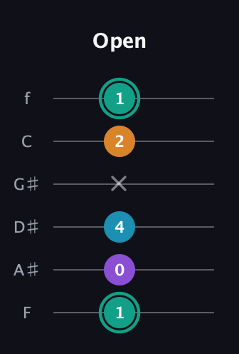 F♯ Augmented Flat 9th guitar tab — Open (1 0 4 x 2 1) in Standard Tuning (EADGBE) · Capo 1